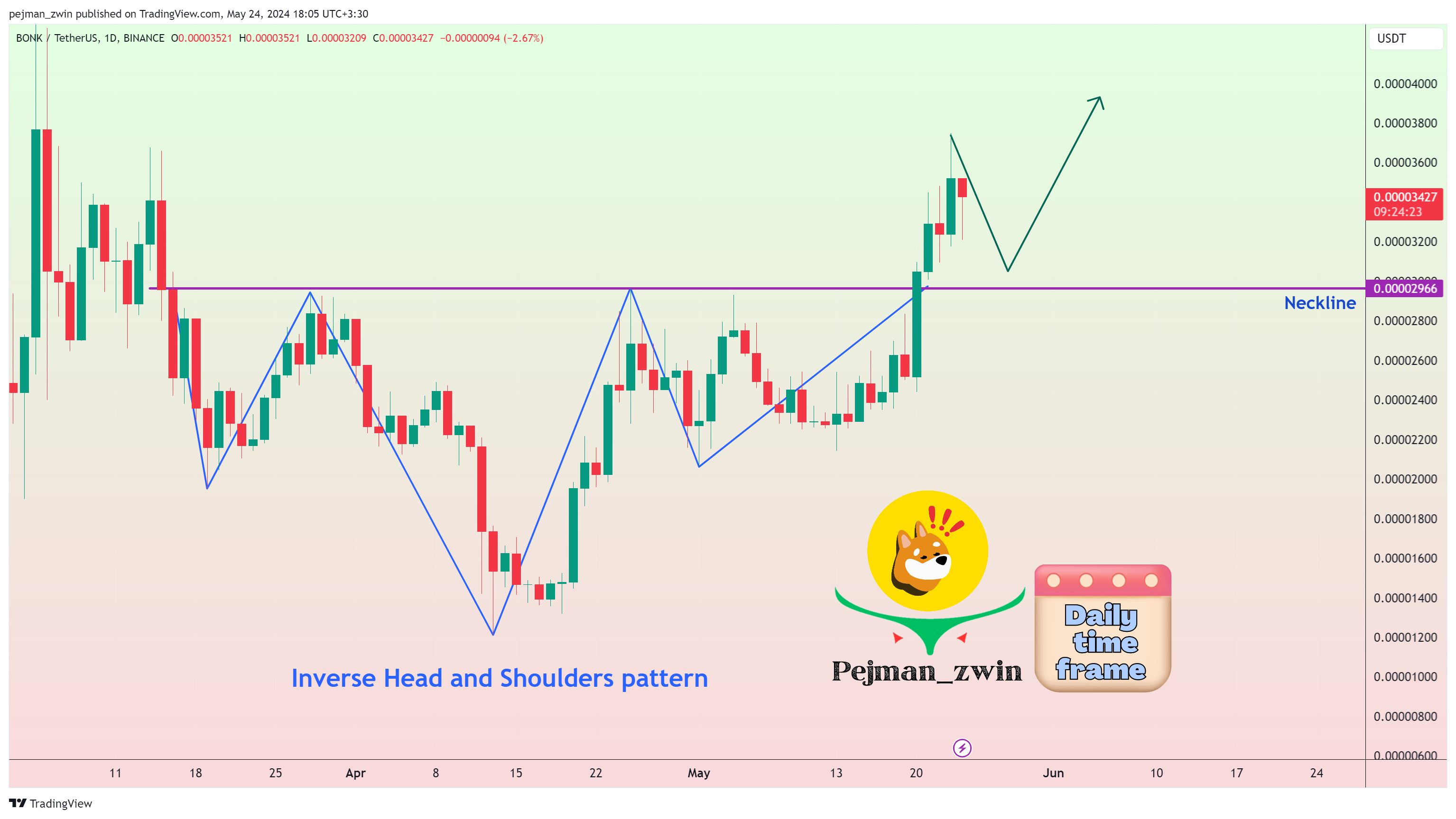 BINANCE:BONKUSDT Chart Image by pejman_zwin