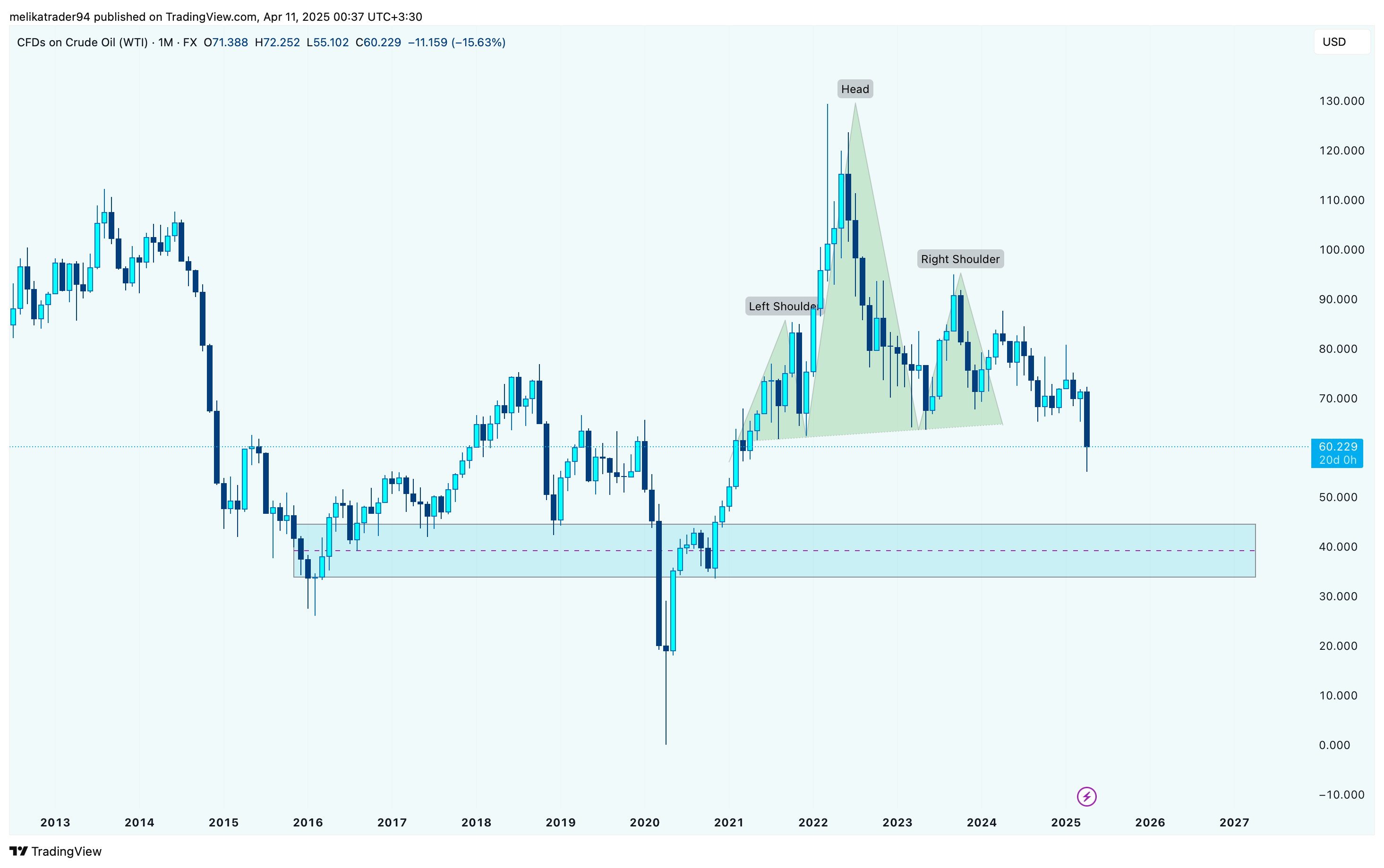 FX:USOIL Chart Image by melikatrader94