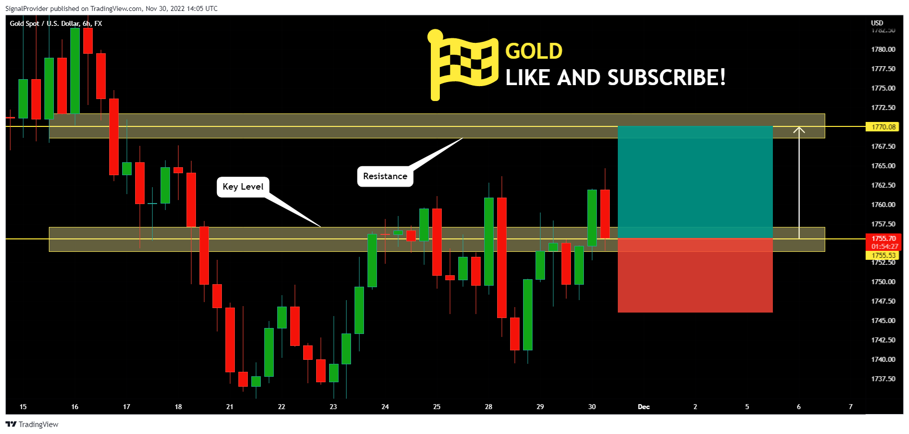 FX:XAUUSD Chart Image by SignalProvider