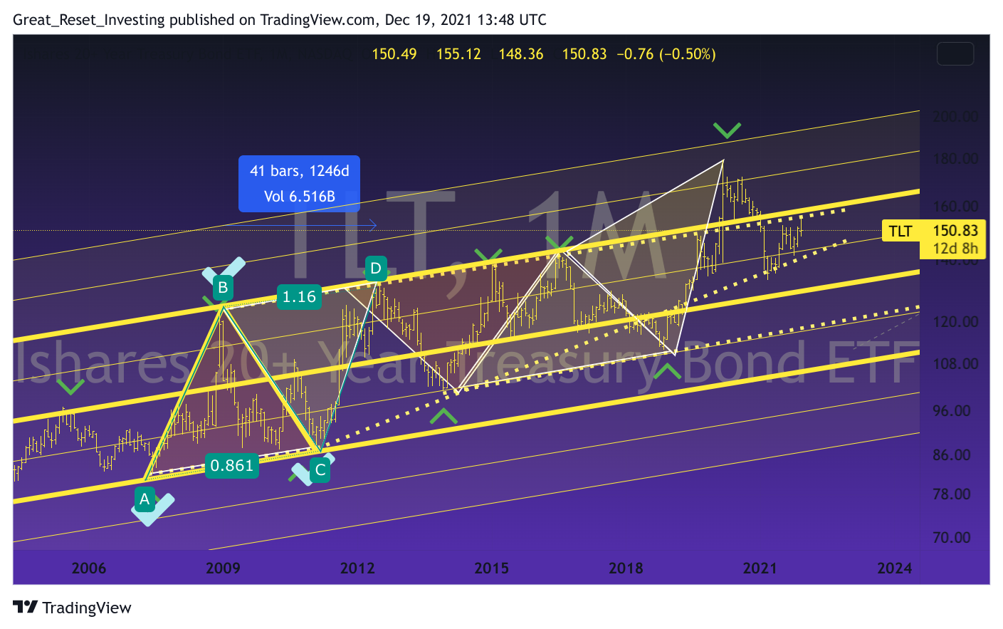 NASDAQ:TLT Chart Image by Great_Reset_Investing