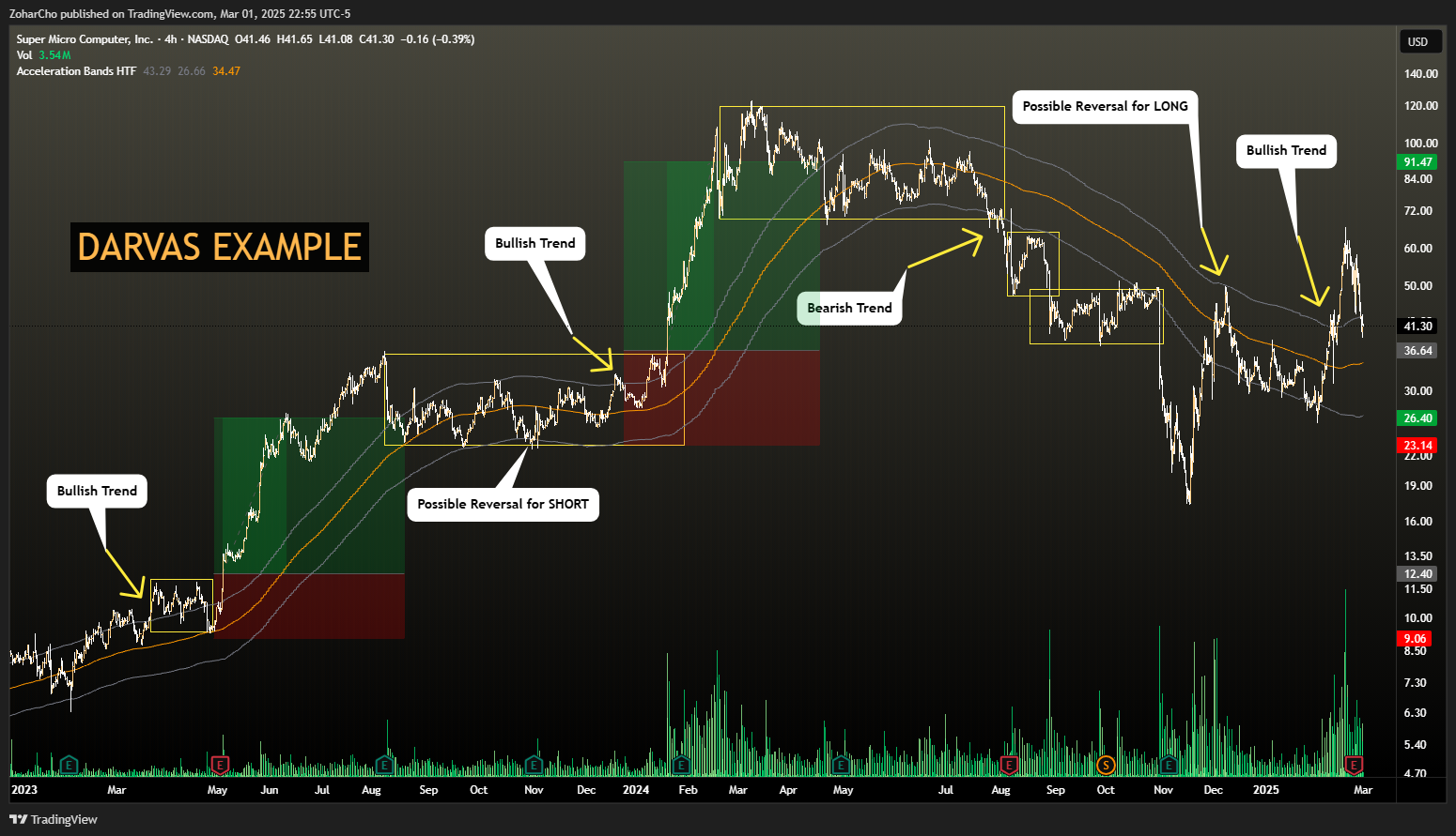 NASDAQ:SMCI Chart Image by ZoharCho