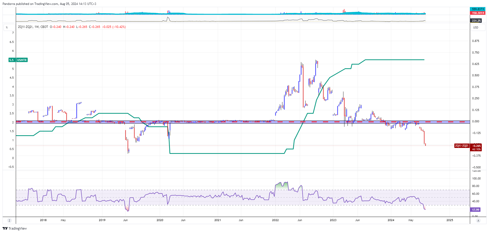 CBOT:ZQ1!-CBOT:ZQ2! Chart Image by PandorraResearch