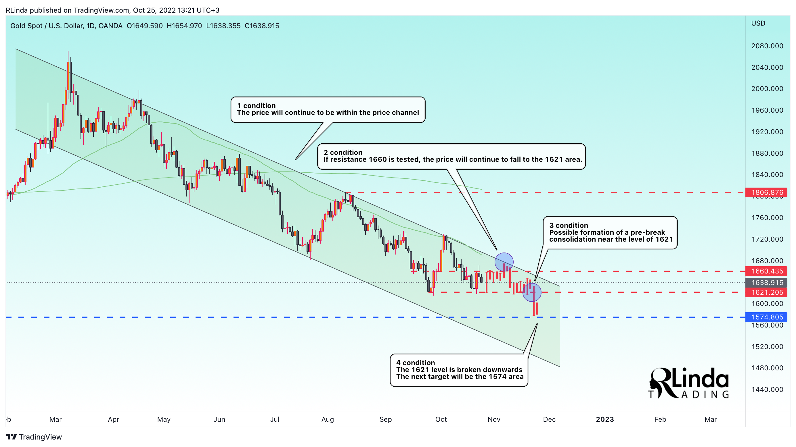 OANDA:XAUUSD Chart Image by RLinda
