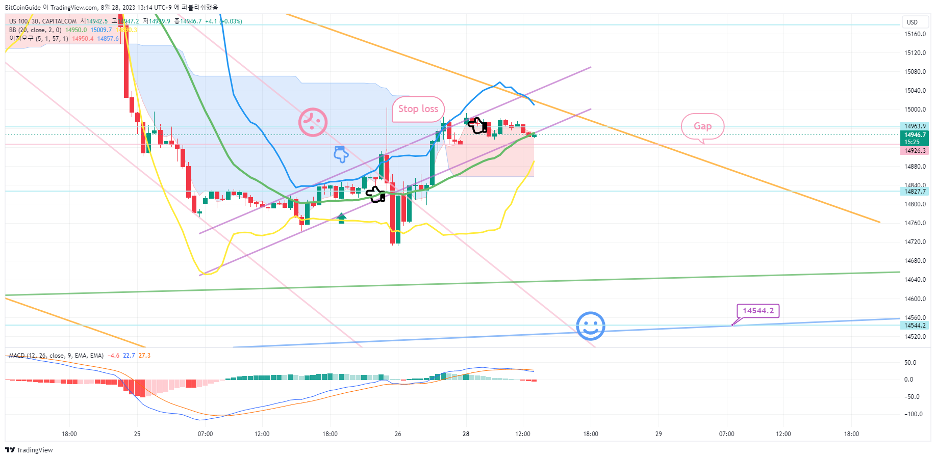 CAPITALCOM:US100 Chart Image by BitCoinGuide