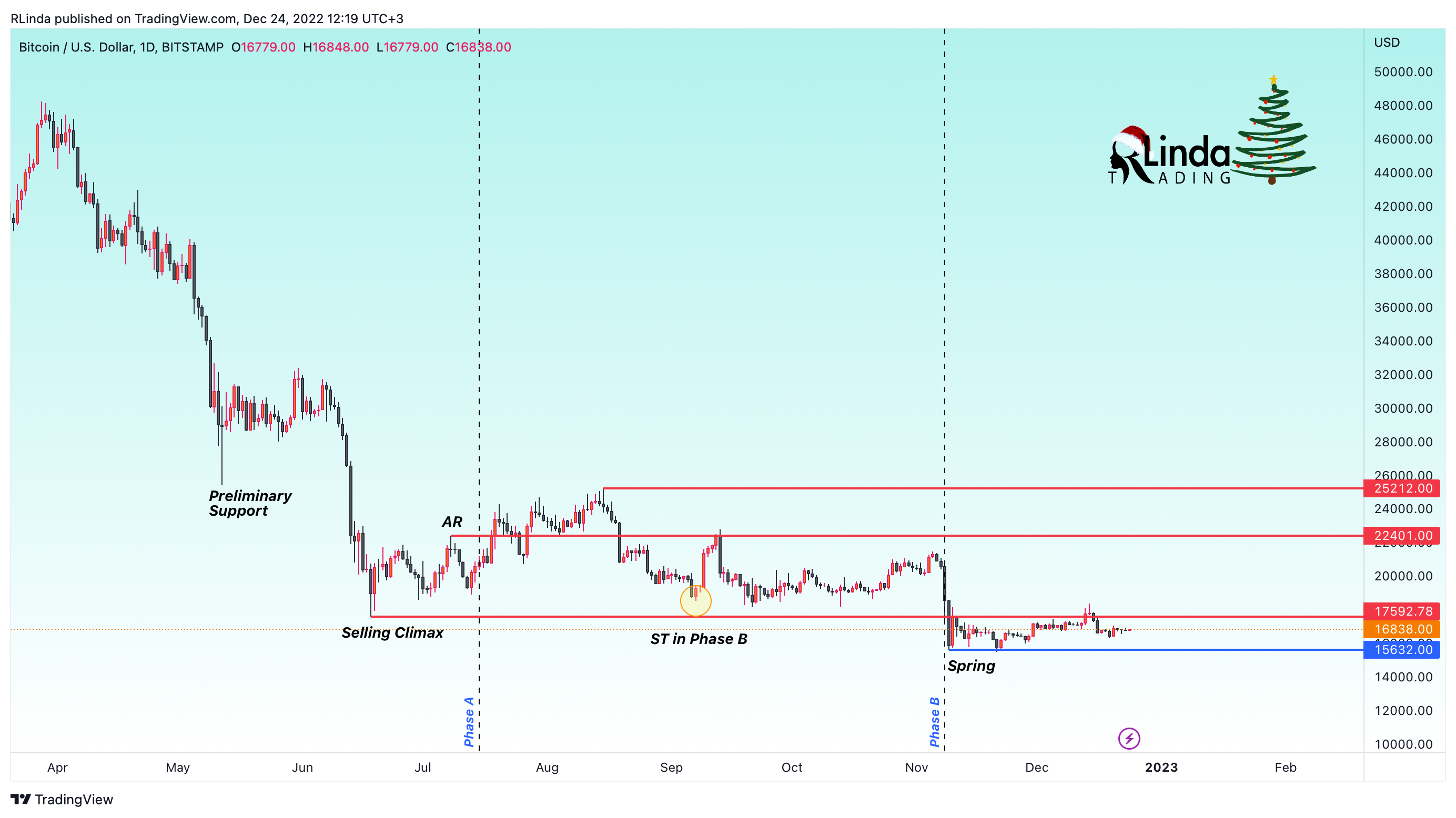 BITSTAMP:BTCUSD Chart Image by RLinda
