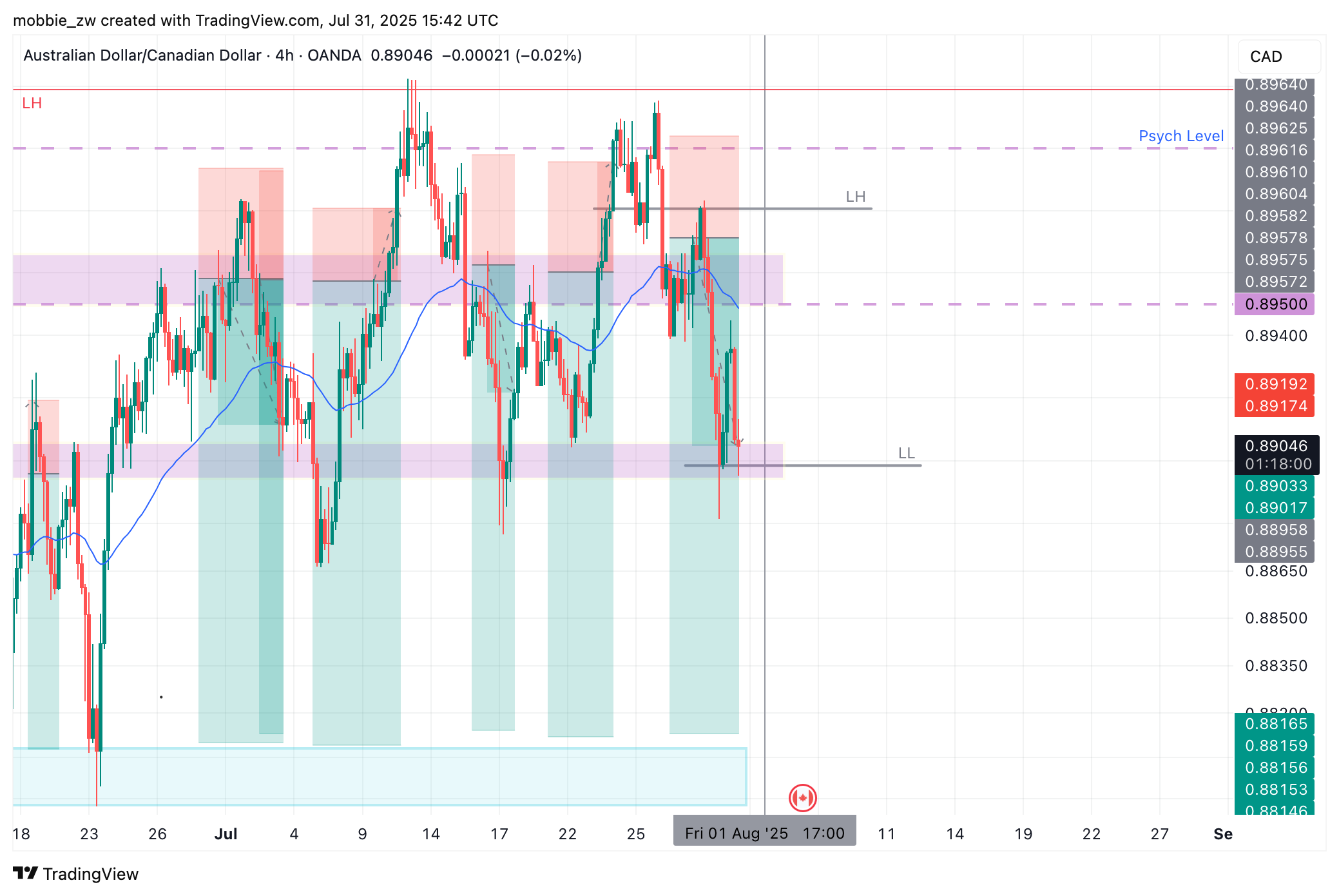 OANDA:AUDCAD Chart Image by mobbie_zw