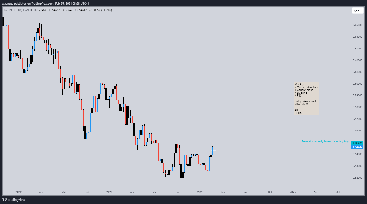 OANDA:NZDCHF Chart Image by Magnuzz