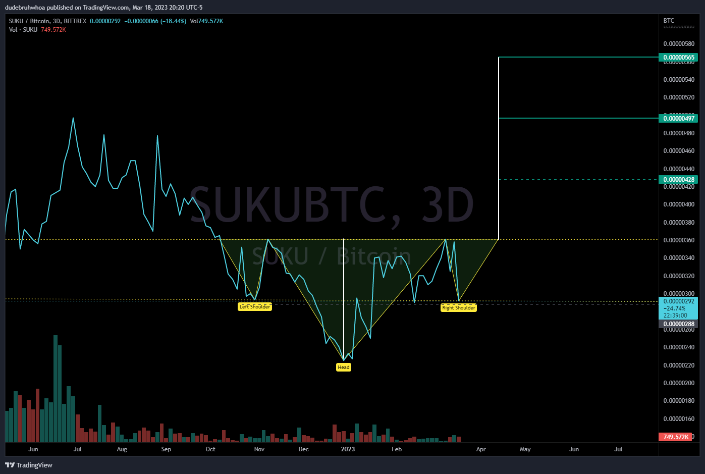 BITTREX:SUKUBTC Chart Image by dudebruhwhoa