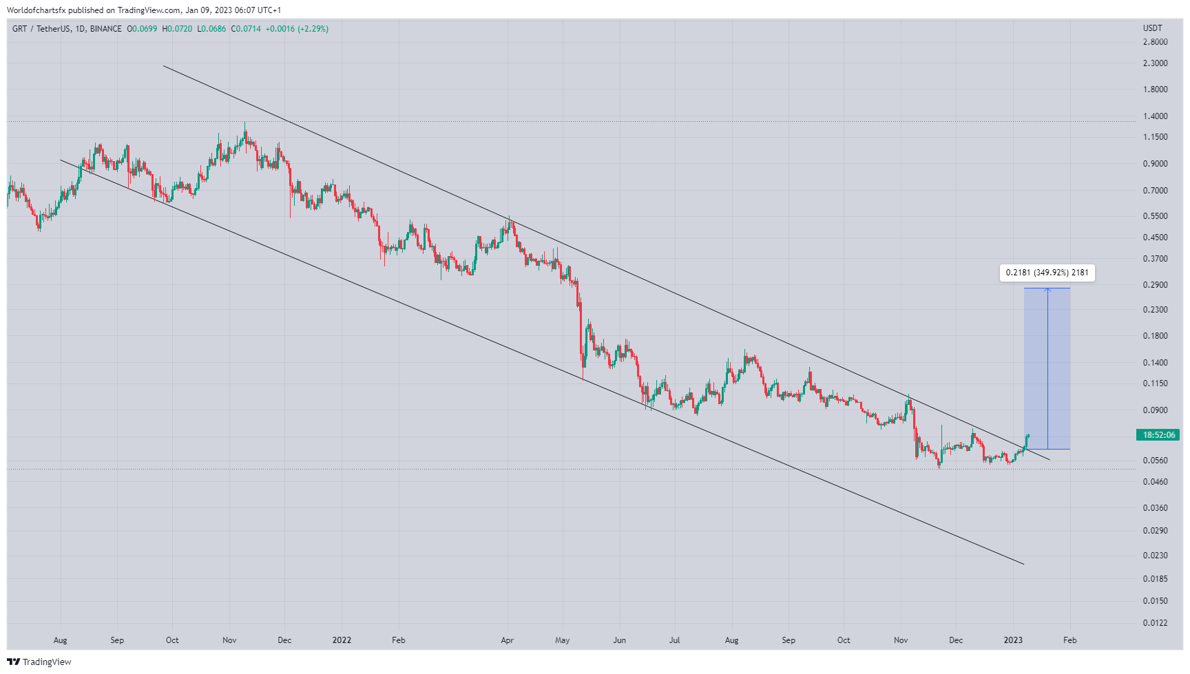 BINANCE:GRTUSDT Chart Image by Worldofchartsfx