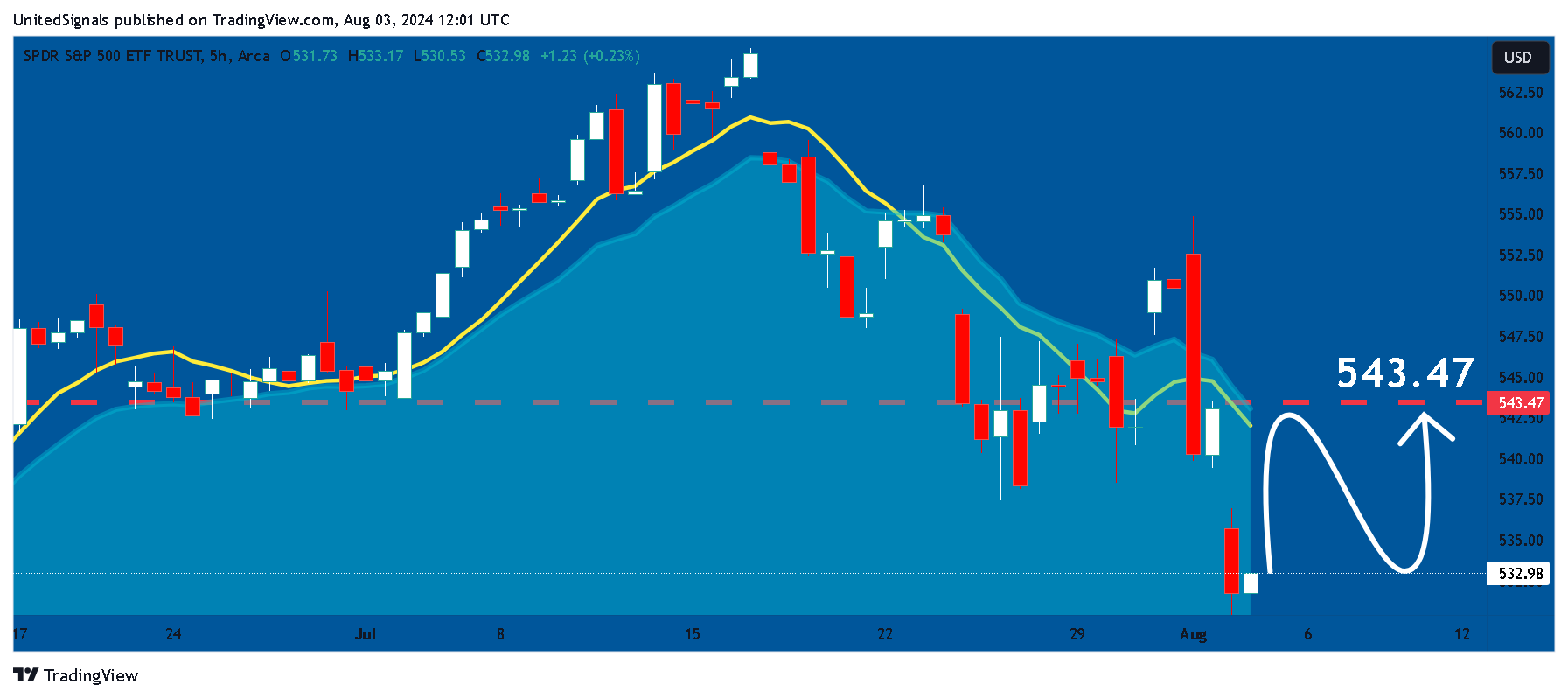 BATS:SPY Chart Image by UnitedSignals