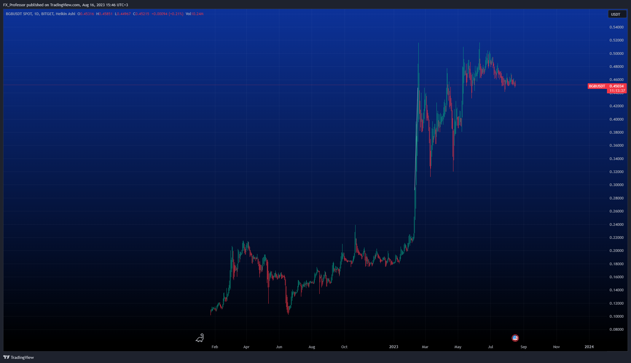 BITGET:BGBUSDT Chart Image by FX_Professor