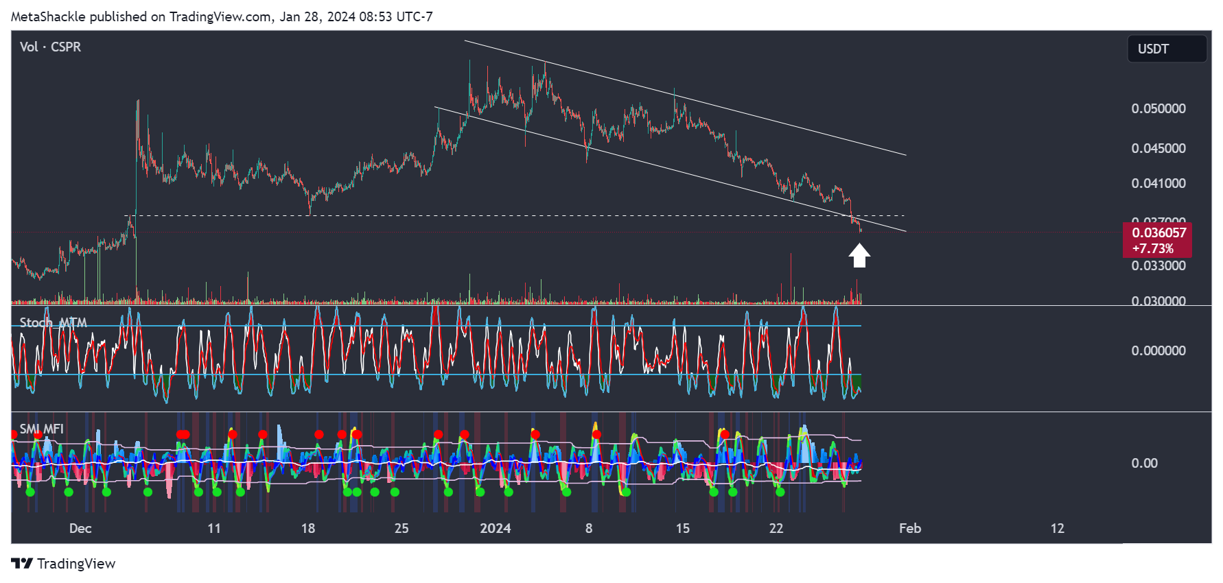 BITGET:CSPRUSDT Chart Image by MetaShackle