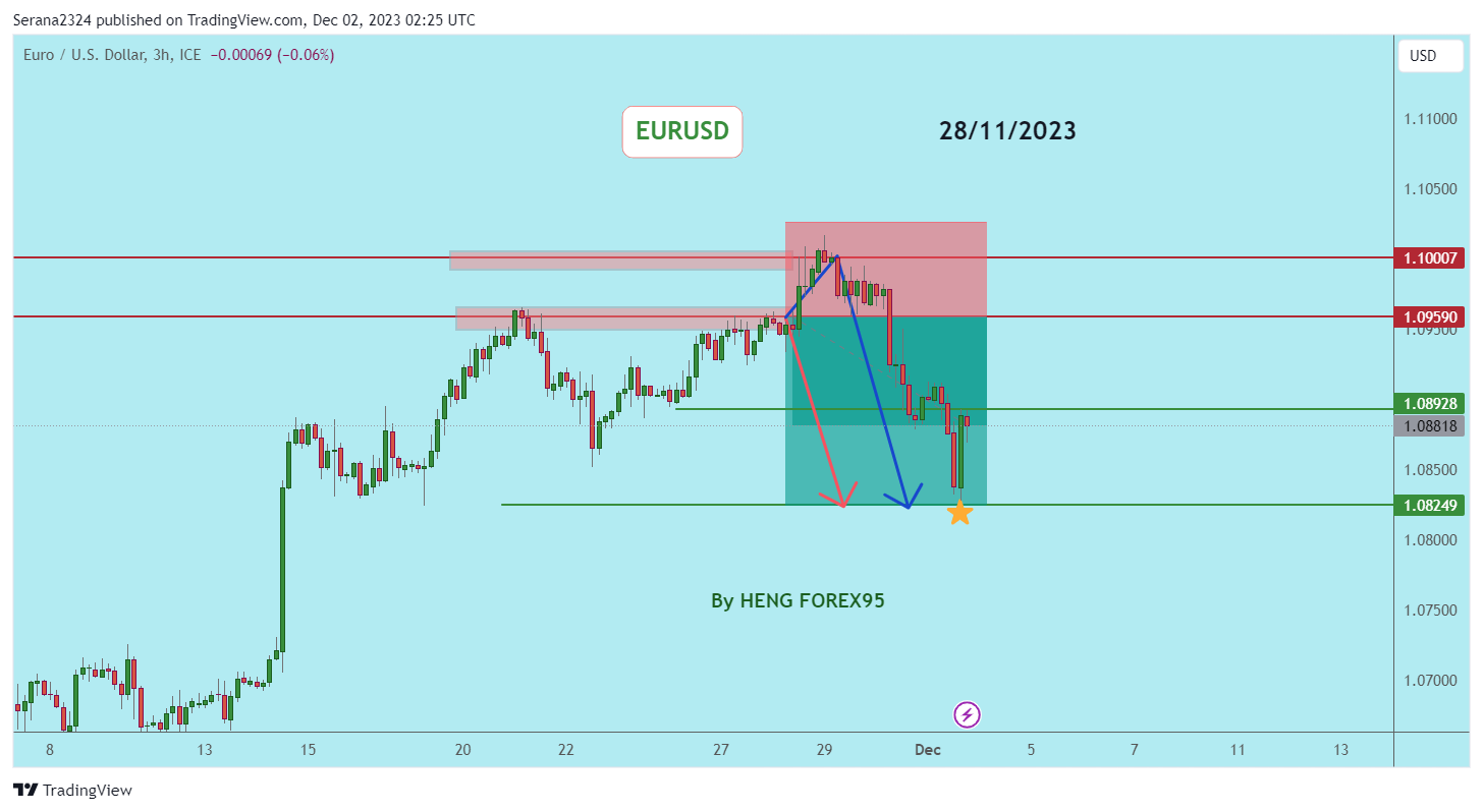 FX_IDC:EURUSD Chart Image by Serana2324