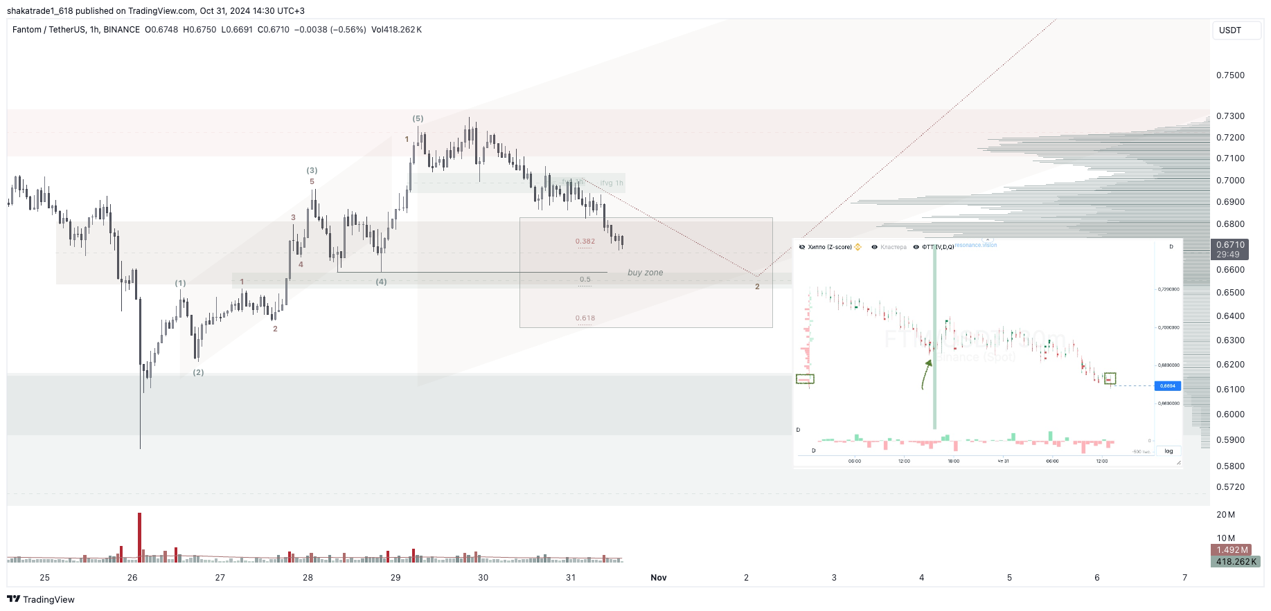 BINANCE:FTMUSDT Chart Image by shakatrade1_618