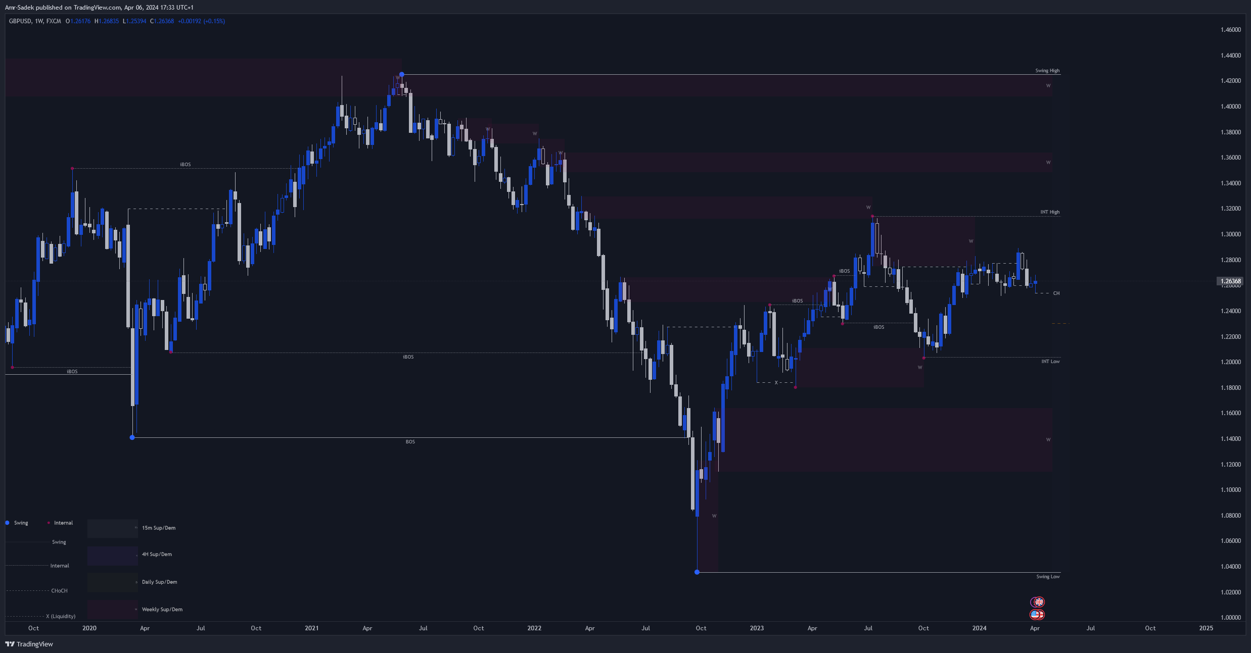 FX:GBPUSD Chart Image by Amr-Sadek