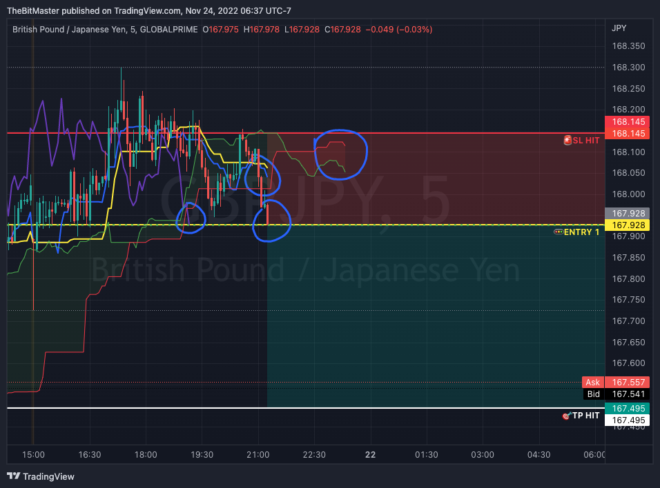 GLOBALPRIME:GBPJPY Chart Image by TheBitMaster
