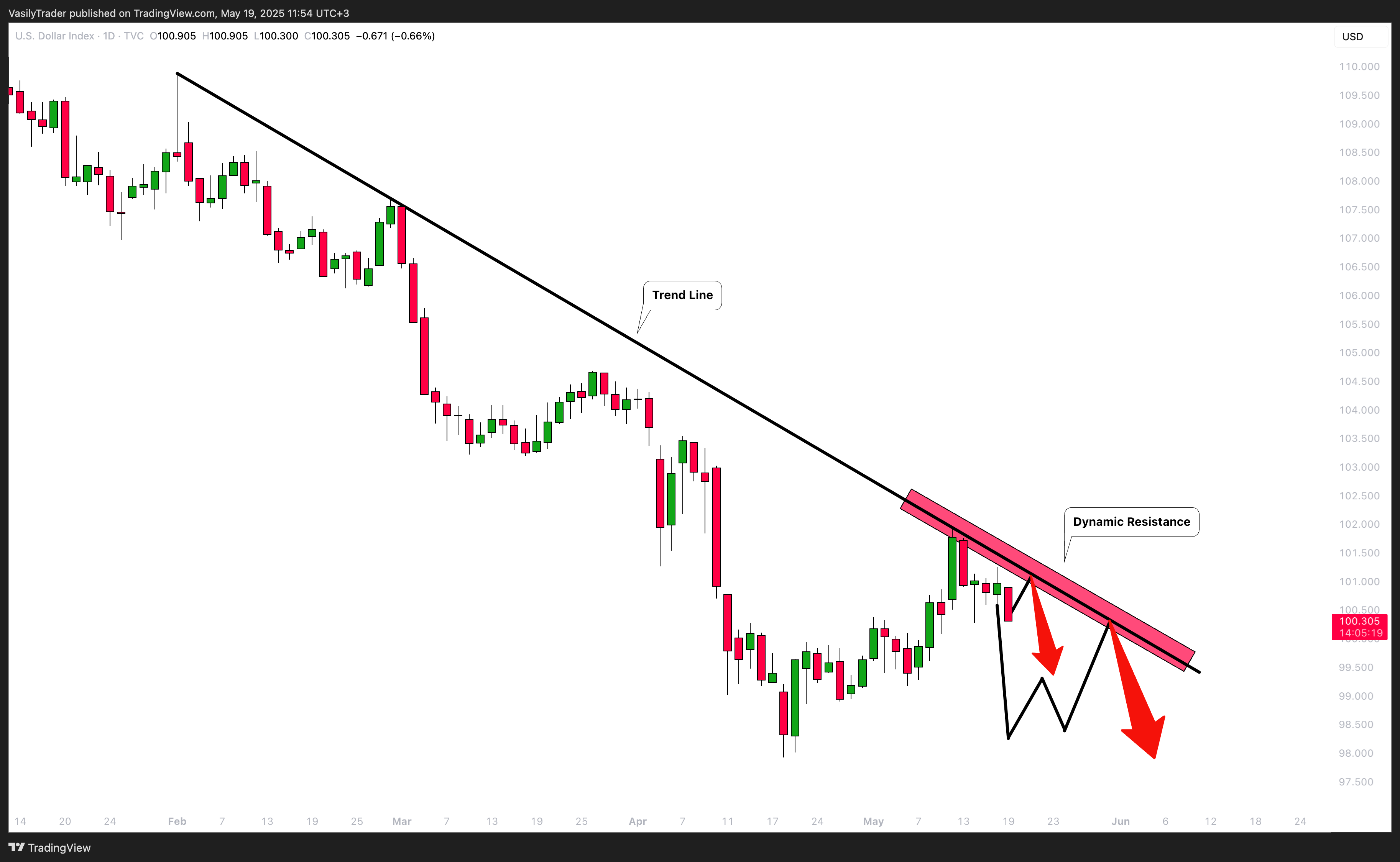 TVC:DXY Chart Image by VasilyTrader