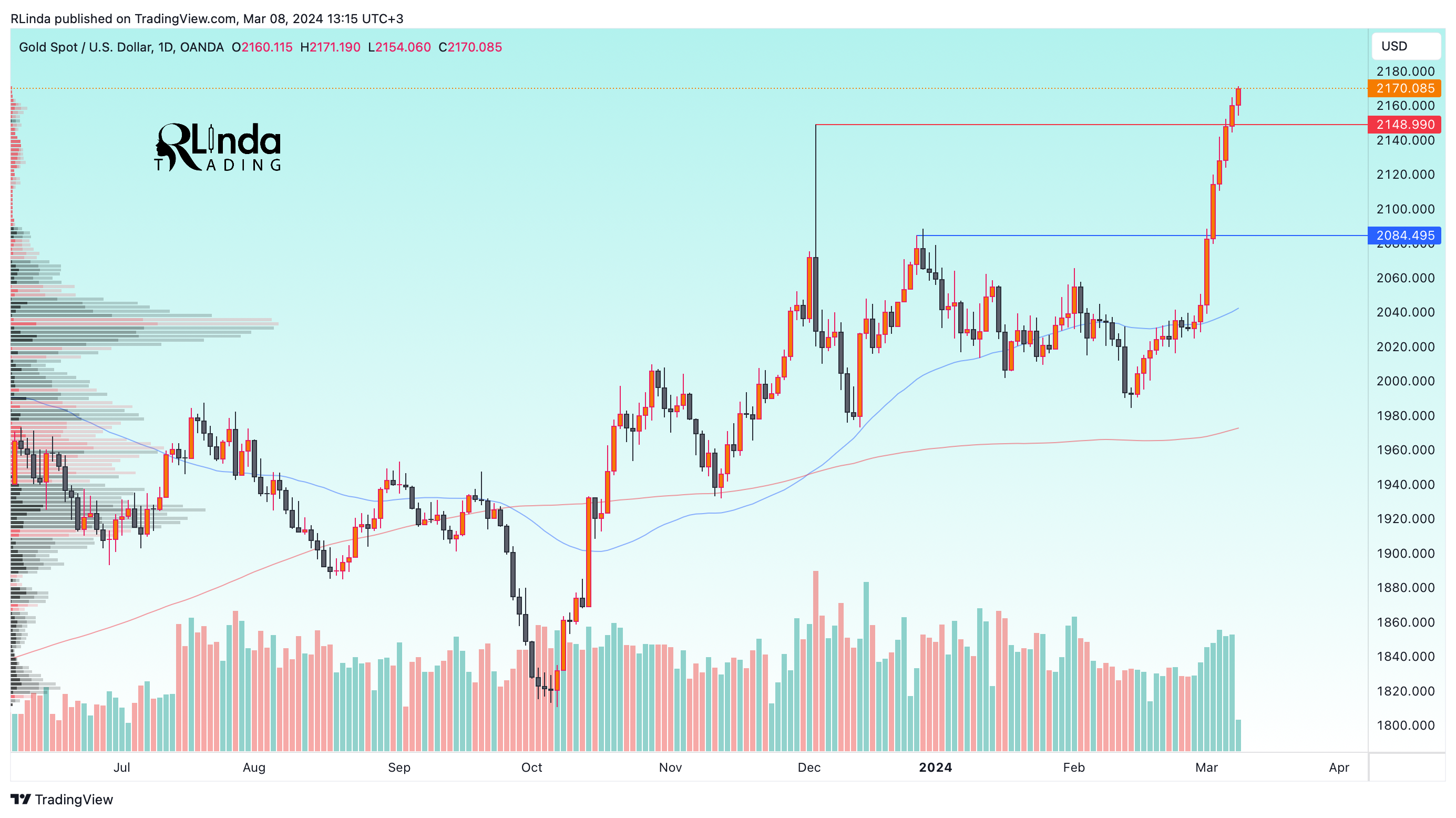 OANDA:XAUUSD Chart Image by RLinda