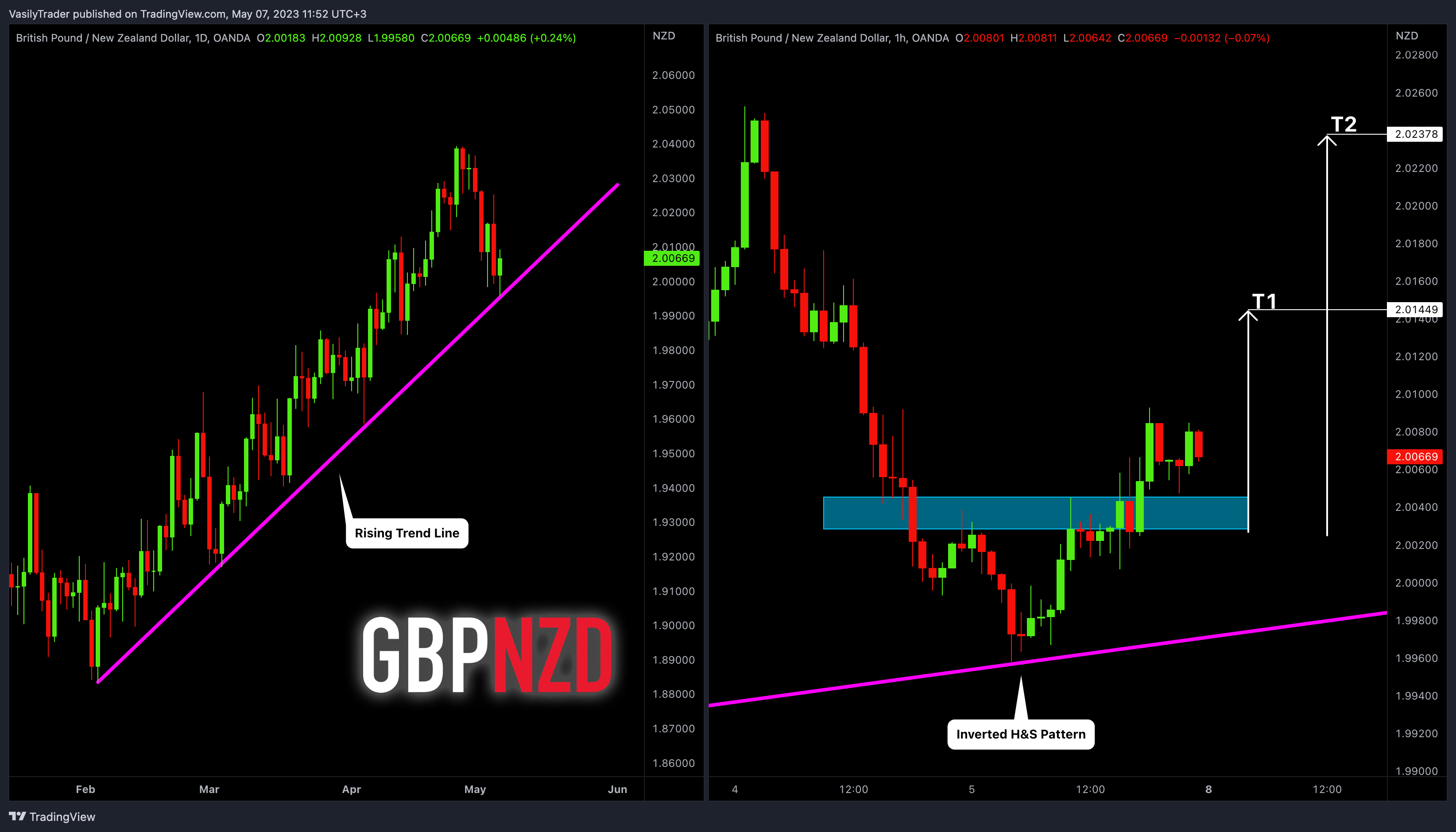 OANDA:GBPNZD Chart Image by VasilyTrader