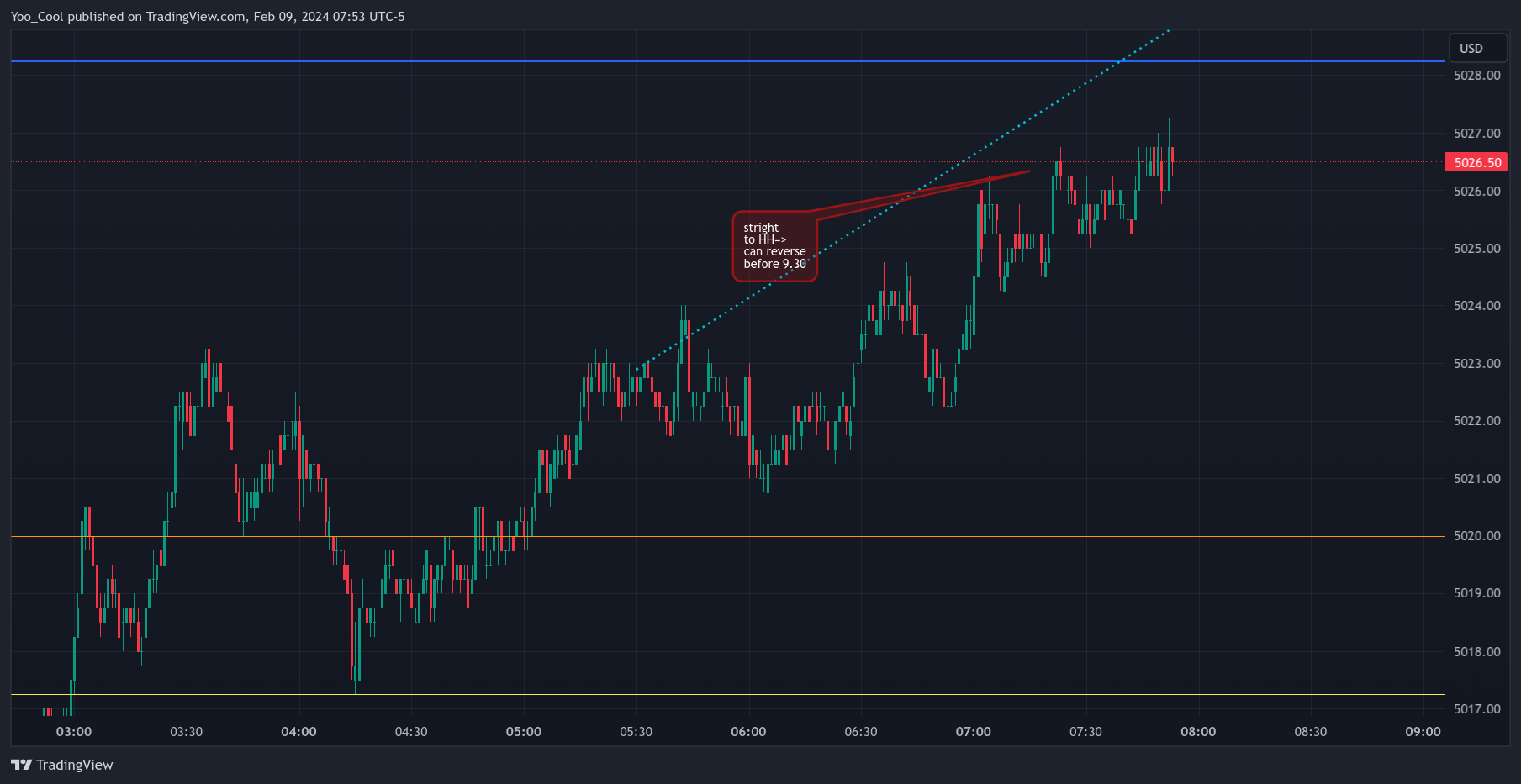 CME_MINI:ESH2024 Chart Image by Yoo_Cool