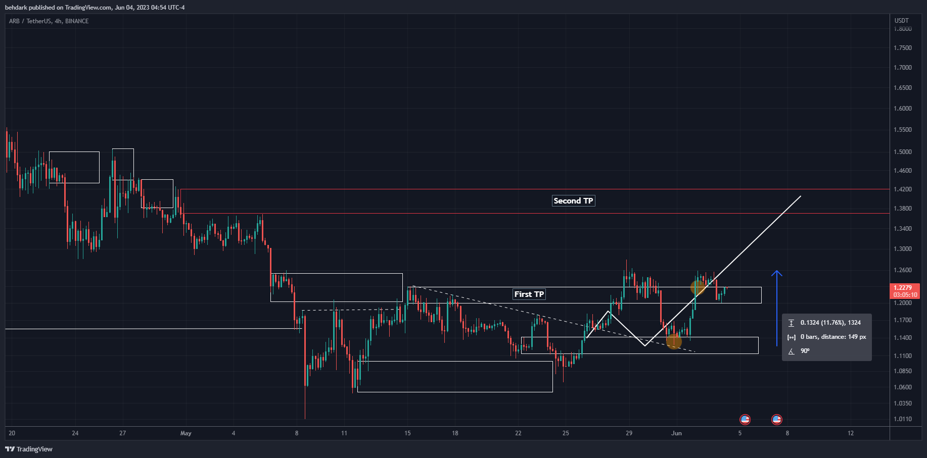BINANCE:ARBUSDT Chart Image by behdark