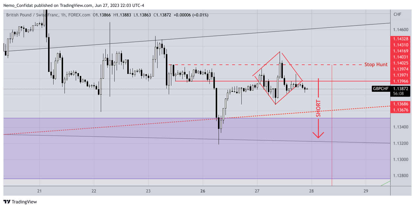 FOREXCOM:GBPCHF Chart Image by Nemo_Confidat