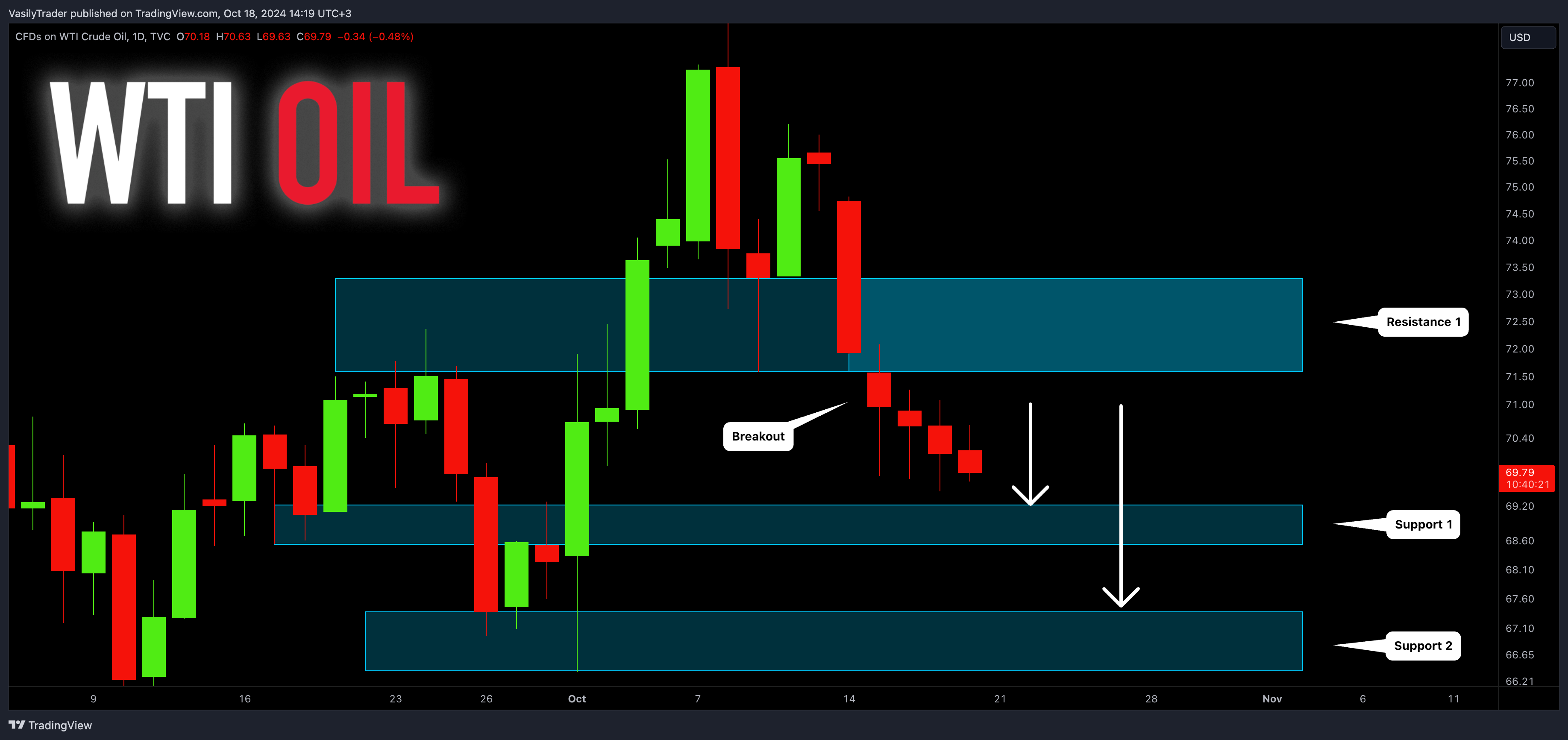 TVC:USOIL Chart Image by VasilyTrader