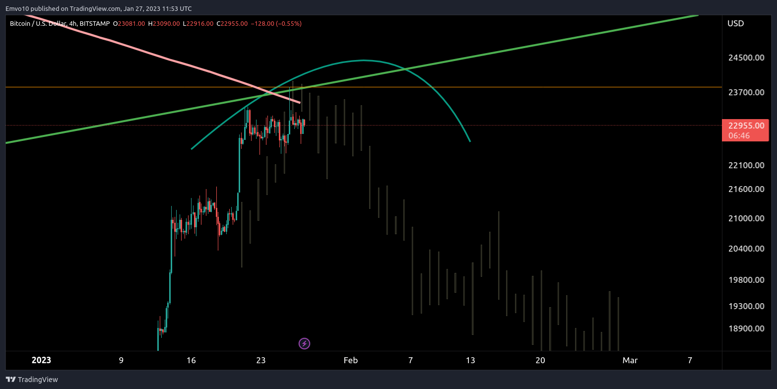 BITSTAMP:BTCUSD Chart Image by Emvo10