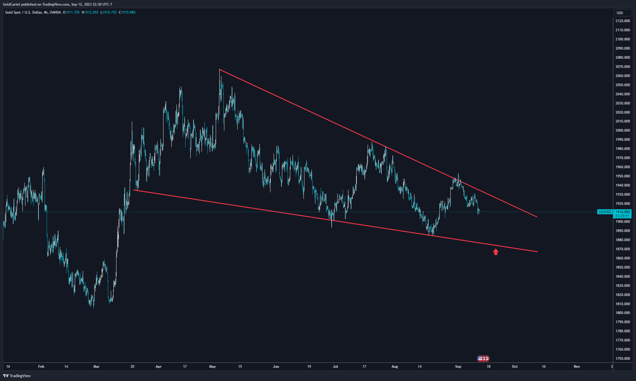 OANDA:XAUUSD Chart Image by GoldCartel