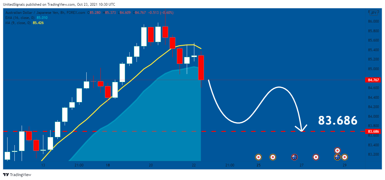 FOREXCOM:AUDJPY Chart Image by UnitedSignals