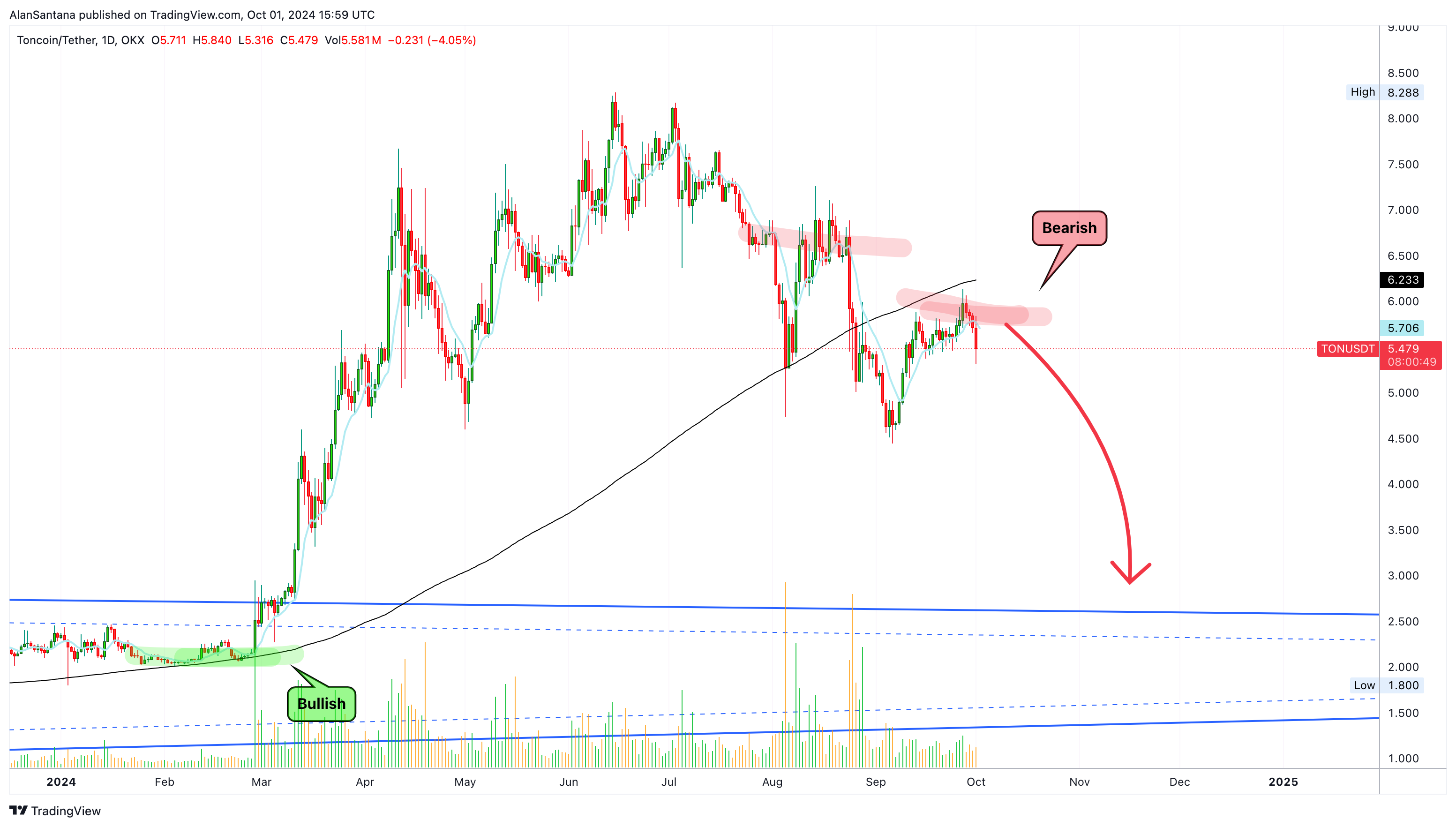 OKX:TONUSDT Chart Image by MasterAnanda