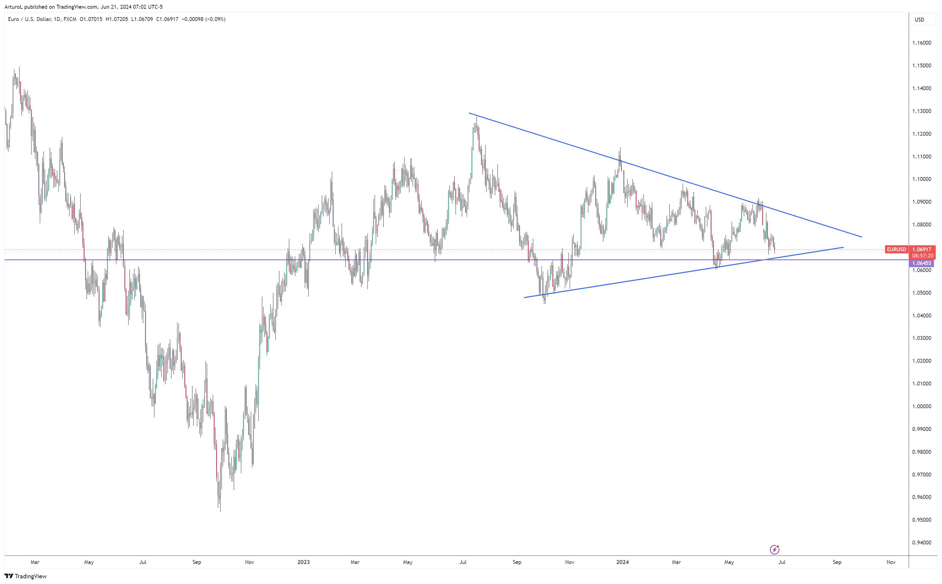 FX:EURUSD Chart Image by ArturoL