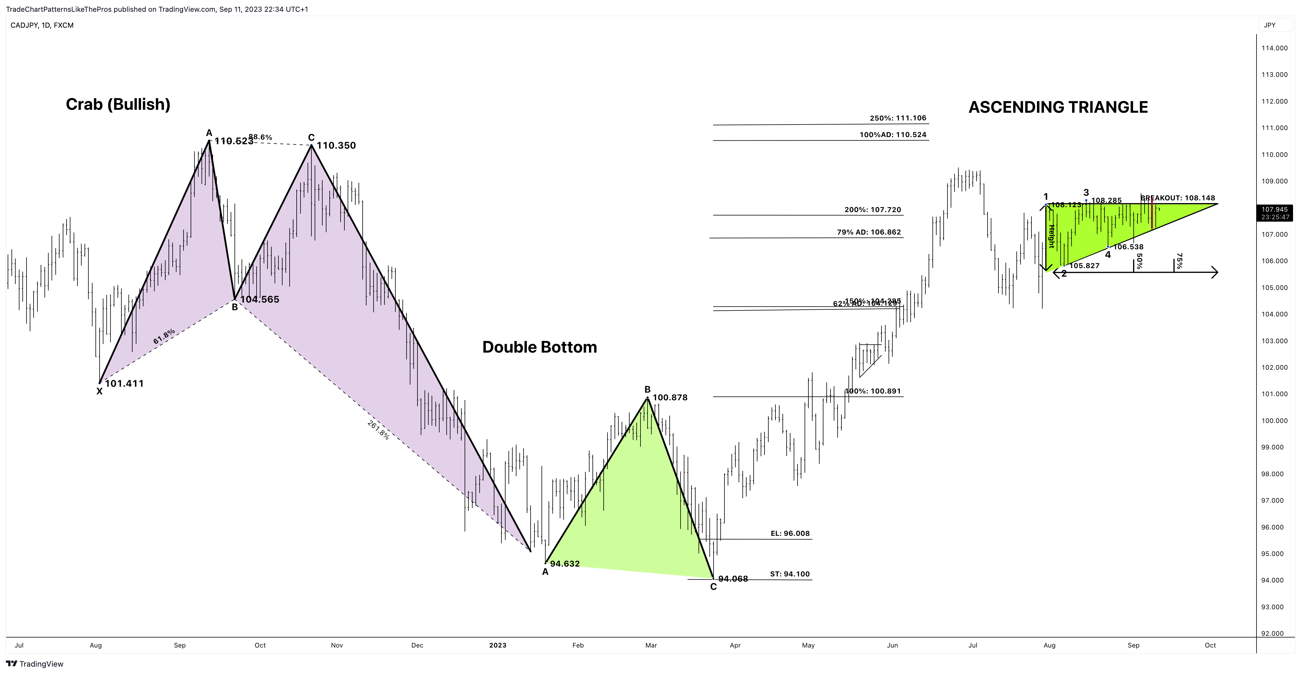 FX:CADJPY Chart Image by TradeChartPatternsLikeThePros