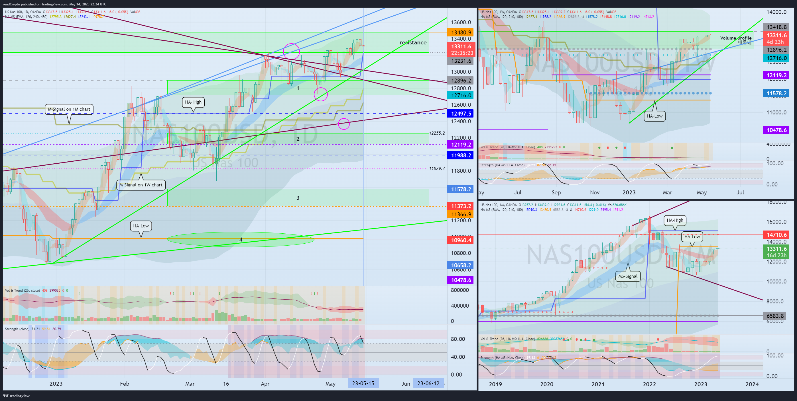 OANDA:NAS100USD Chart Image by readCrypto