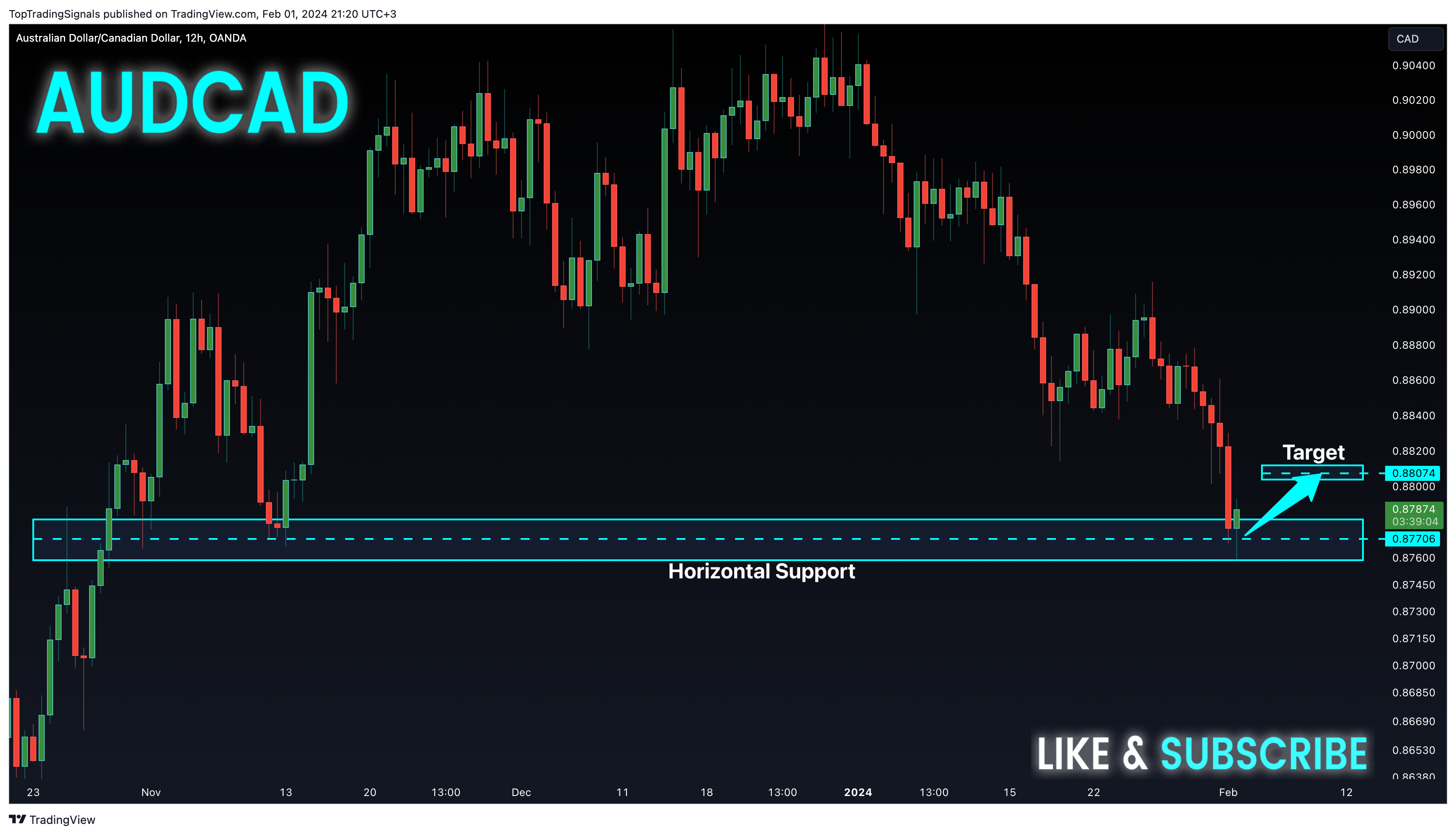 OANDA:AUDCAD Chart Image by TopTradingSignals