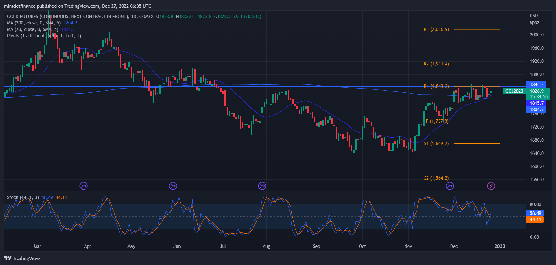COMEX:GC2! Chart Image by mintdotfinance