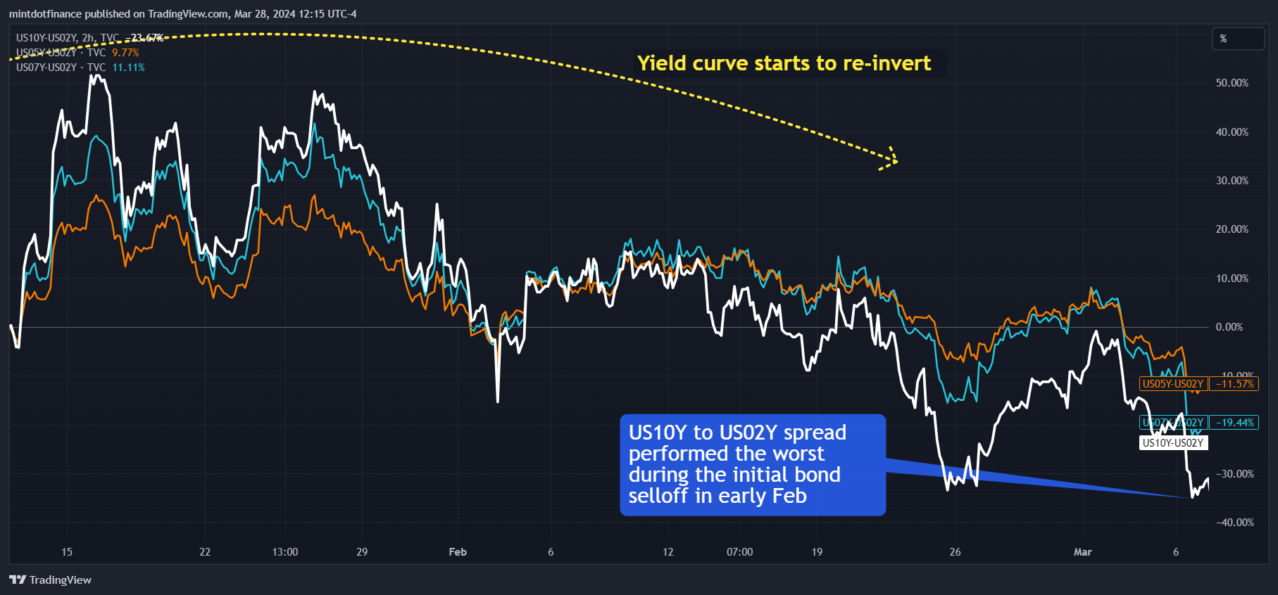 TVC:US10Y-TVC:US02Y Chart Image by mintdotfinance