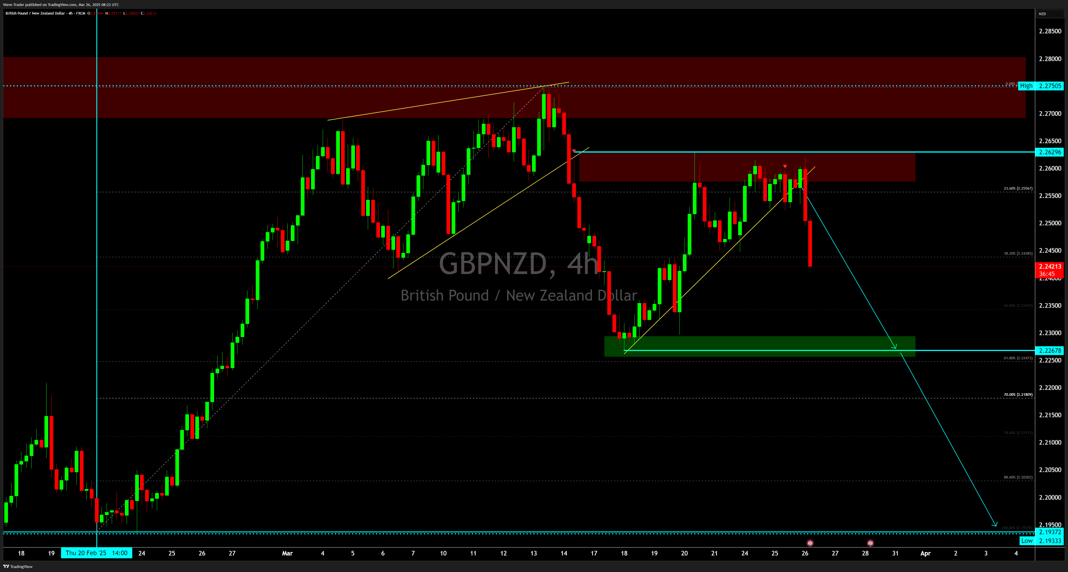 FX:GBPNZD Chart Image by Wave-Trader