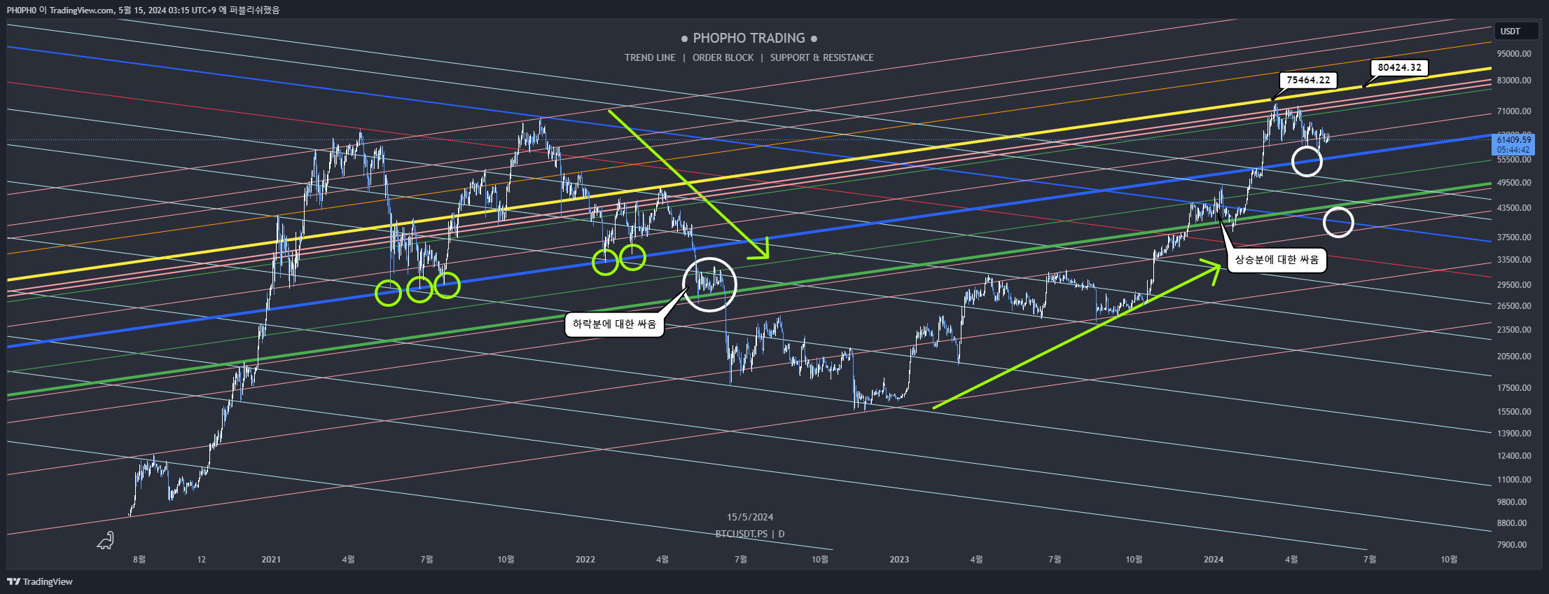BINGX:BTCUSDT.PS Chart Image by PH0PH0