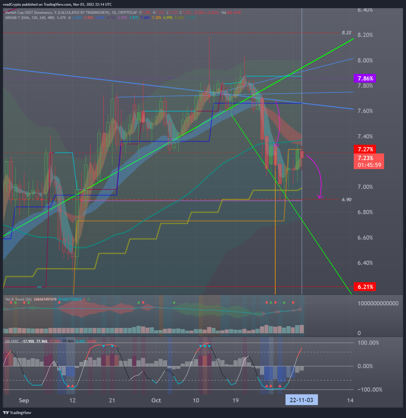 CRYPTOCAP:USDT.D Chart Image by readCrypto