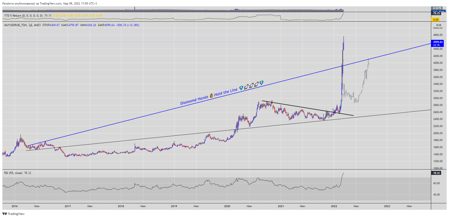 AMEX:IAU*MOEX:USDRUB_TOM Chart Image by PandorraResearch