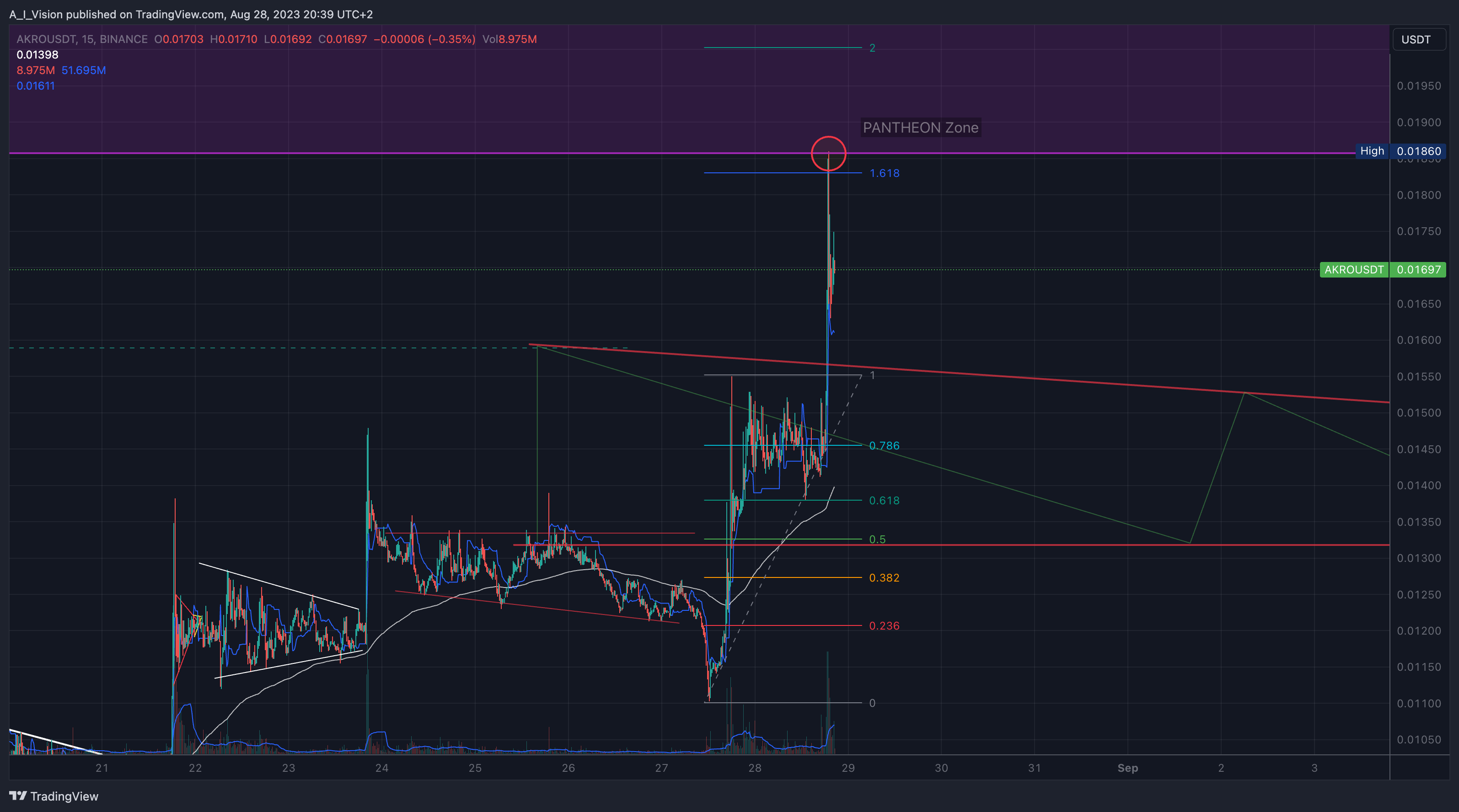 BINANCE:AKROUSDT Chart Image by A_I_Vision