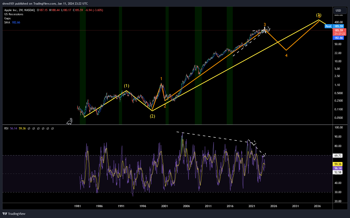 BATS:AAPL Chart Image by RogueEconomics