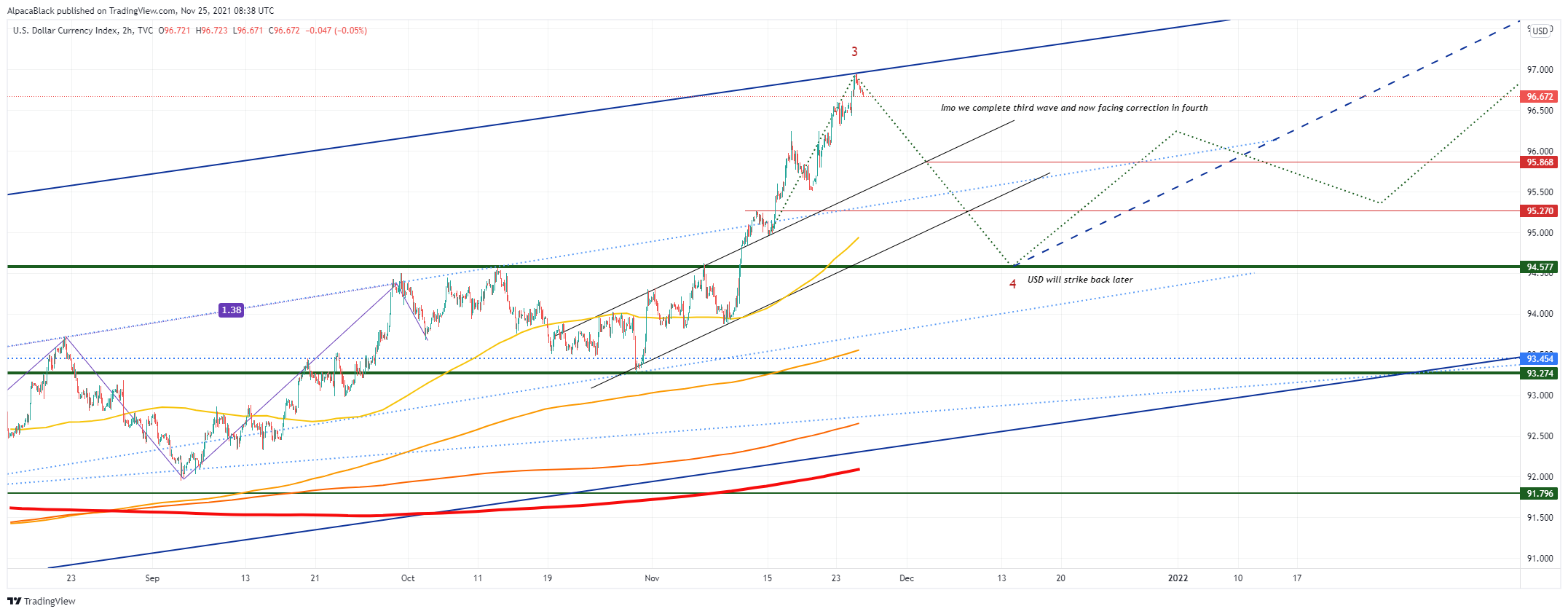 TVC:DXY Chart Image by AlpacaBlack