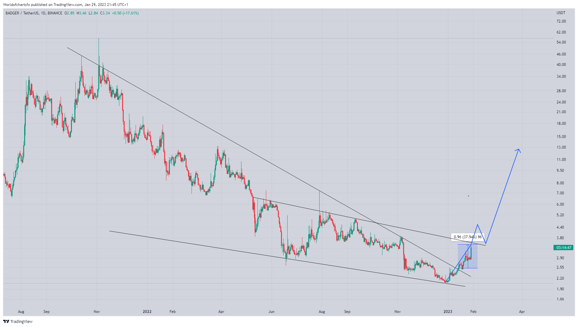 BINANCE:BADGERUSDT Chart Image by Worldofchartsfx