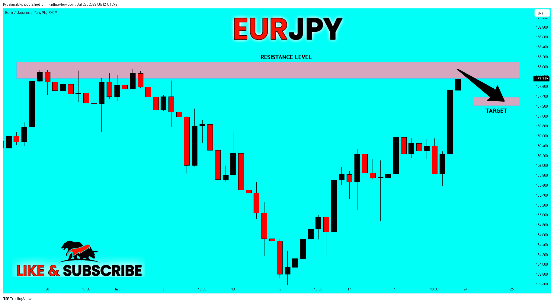 FX:EURJPY Chart Image by ProSignalsFx