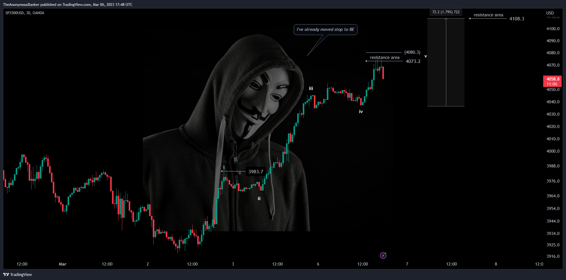 OANDA:SPX500USD Chart Image by TheAnonymousBanker