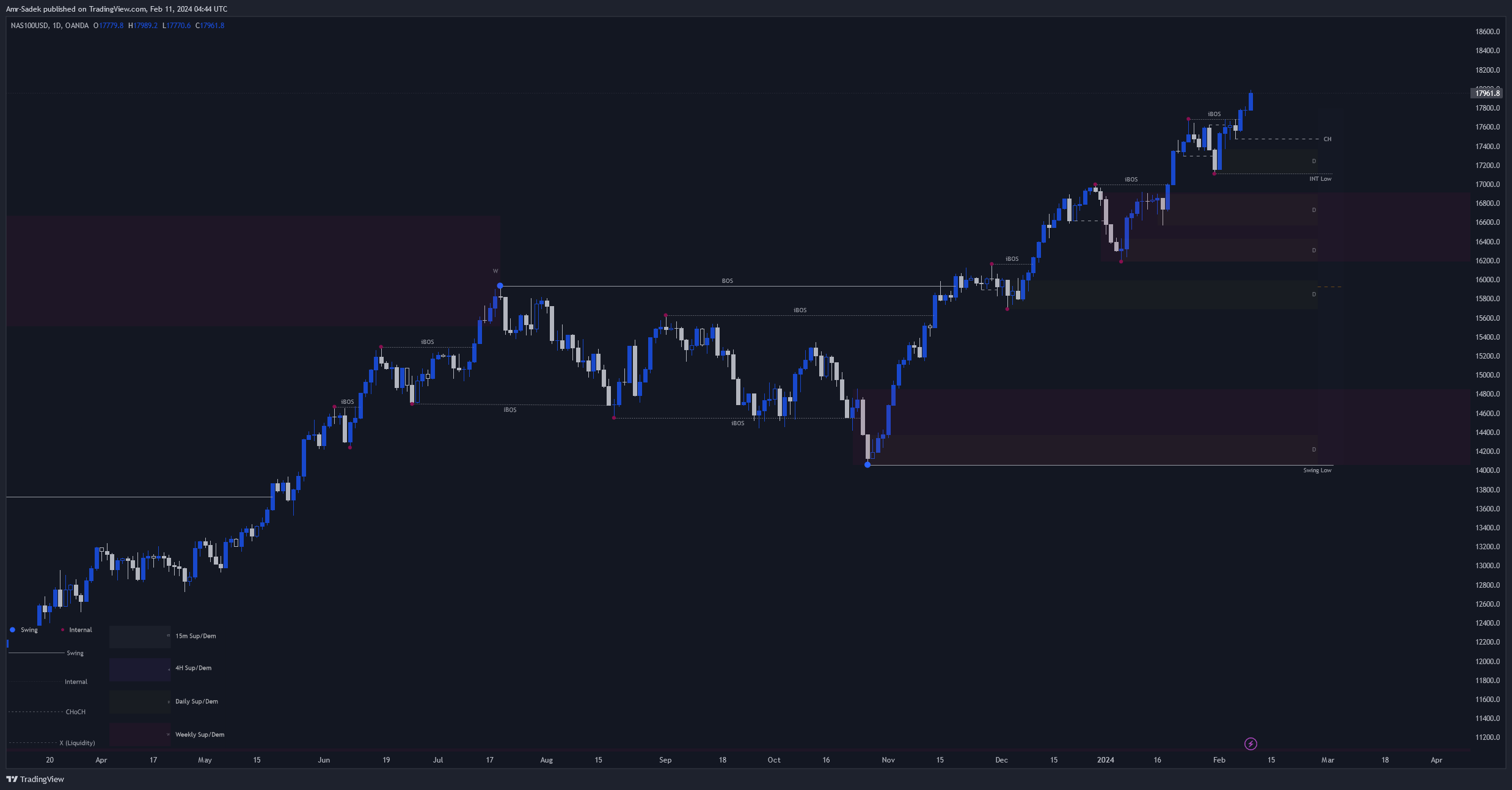OANDA:NAS100USD Chart Image by Amr-Sadek