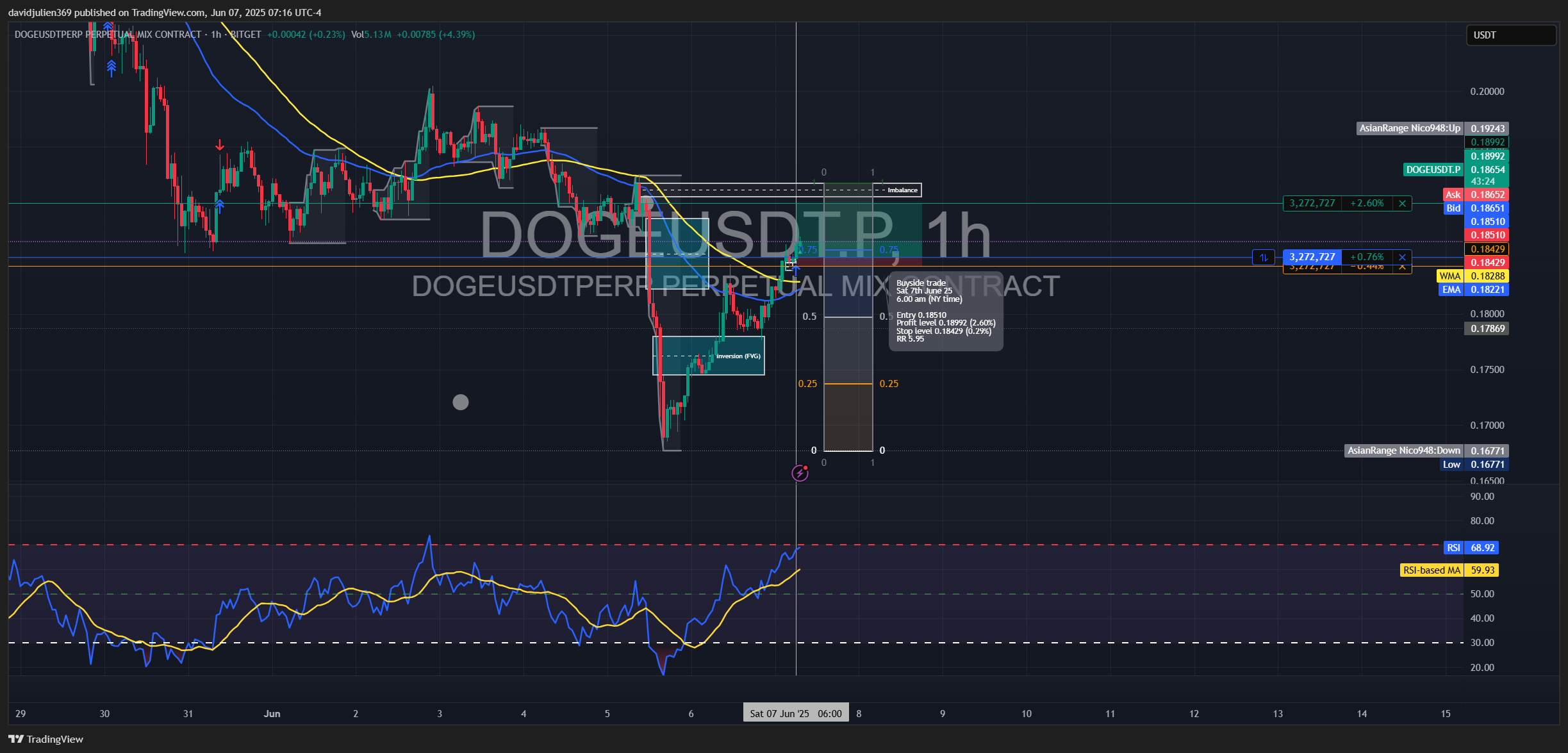 BITGET:DOGEUSDT.P Chart Image by davidjulien369