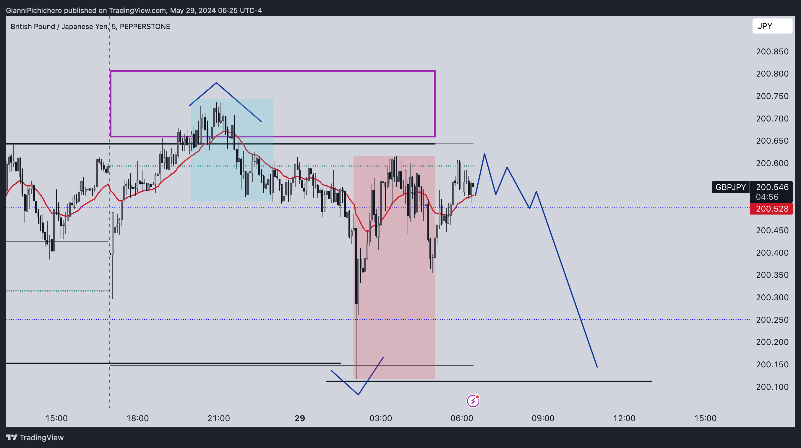 PEPPERSTONE:GBPJPY Chart Image by GianniPichichero